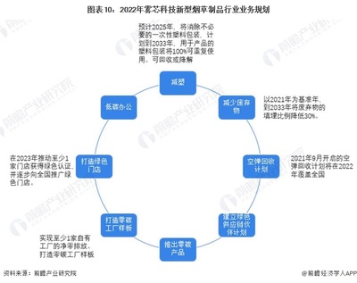 干貨!2023年中國(guó)新型煙草制品行業(yè)市場(chǎng)競(jìng)爭(zhēng)格局--霧芯科技:國(guó)內(nèi)知名度排名首位的國(guó)產(chǎn)電子煙品牌 投資咨詢